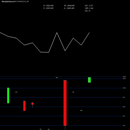 Monthly charts share 1050SCL31_ZP Sec Re Ncd 10.5% Sr Ix NSE Stock exchange 