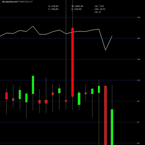 Monthly charts share 1050UCL25_N7 Sec Red Ncd 10.50% Sr.iii NSE Stock exchange 