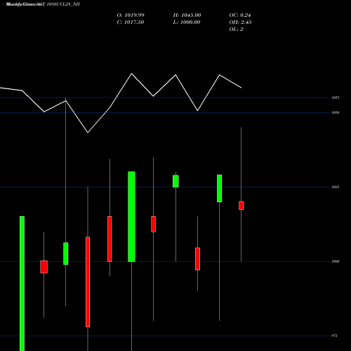 Monthly charts share 1050UCL28_NH Ucl 10.50% Sr V NSE Stock exchange 
