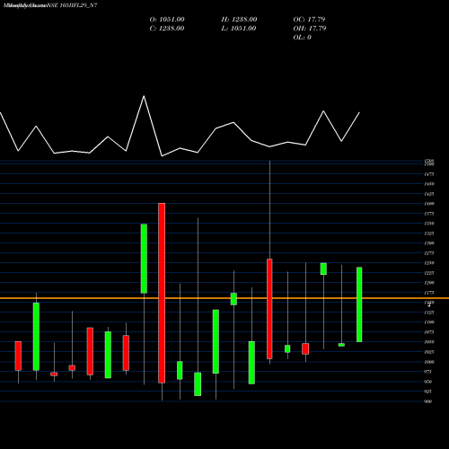 Monthly charts share 105IIFL29_N7 Unsec Red Ncd 10.5% Sr.vi NSE Stock exchange 