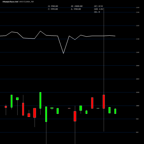 Monthly charts share 105UCL2026_NB Sec Re Ncd 10.5% Sr Iv NSE Stock exchange 