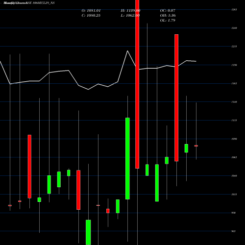 Monthly charts share 1060ECL29_NS Sec Red Ncd 10.6% Sr. Vii NSE Stock exchange 