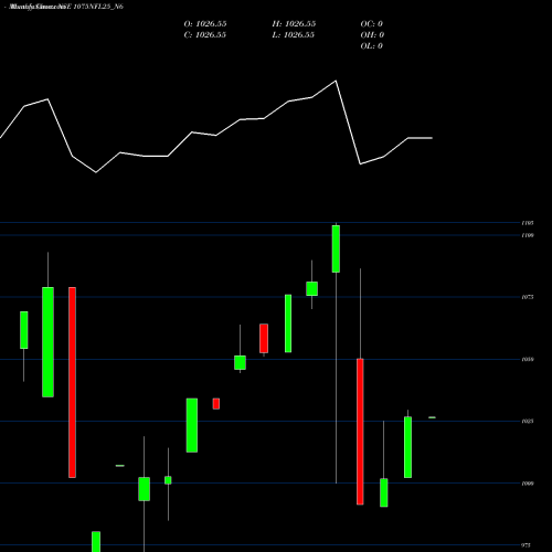 Monthly charts share 1075NFL25_N6 Sec Re Ncd 10.75% Sr.iii NSE Stock exchange 