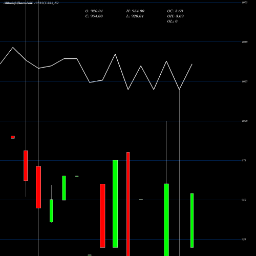 Monthly charts share 1075SCL33A_N2 Sec Re Ncd 10.75% Sr Xi NSE Stock exchange 