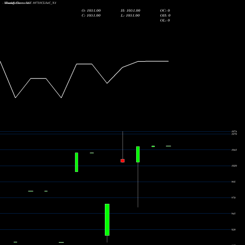 Monthly charts share 1075SCL34C_N1 Sec Re Ncd 10.75% Sr Xi NSE Stock exchange 