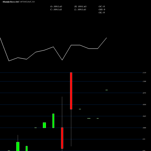 Monthly charts share 1075SCL34T_N1 Scl 10.75% 2034 Sr Xi NSE Stock exchange 