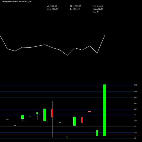 Monthly charts share 1075SCL34_ZR Sec Re Ncd 10.75% Sr Xi NSE Stock exchange 