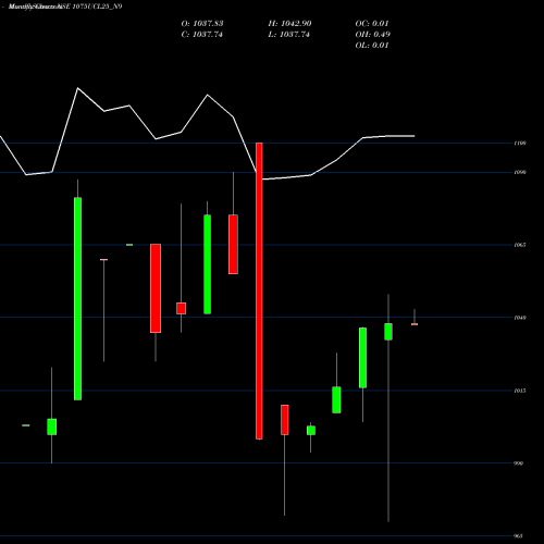Monthly charts share 1075UCL25_N9 Sec Re Ncd 10.75% Sr Ii NSE Stock exchange 