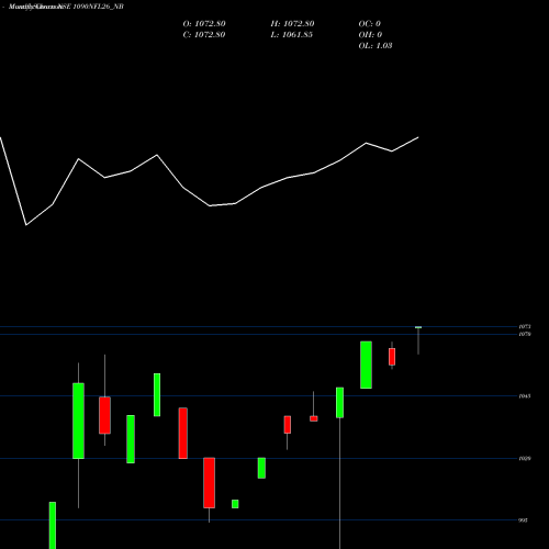 Monthly charts share 1090NFL26_NB Sec Re Ncd 10.90% Sr.iii NSE Stock exchange 