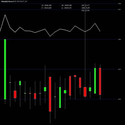 Monthly charts share 10CAGL27_N5 Sec Re Ncd 10% Sr. V NSE Stock exchange 