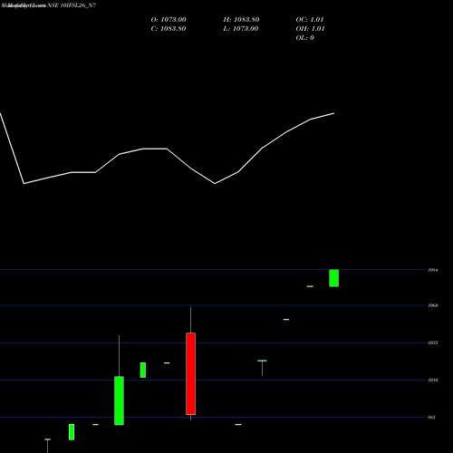 Monthly charts share 10IFSL26_N7 Sec Re Ncd 10% Sr.iv NSE Stock exchange 
