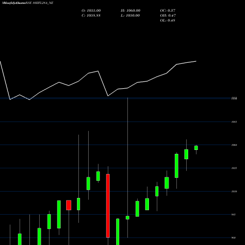 Monthly charts share 10IIFL28A_NE Unse Re Ncd 10% Sr.i NSE Stock exchange 