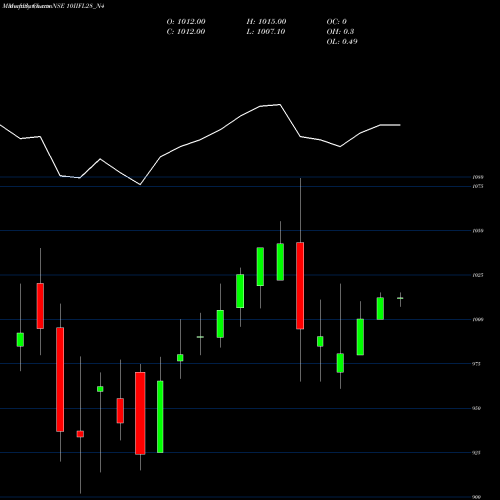 Monthly charts share 10IIFL28_N4 Unsec Re Ncd 10% Sr.i NSE Stock exchange 