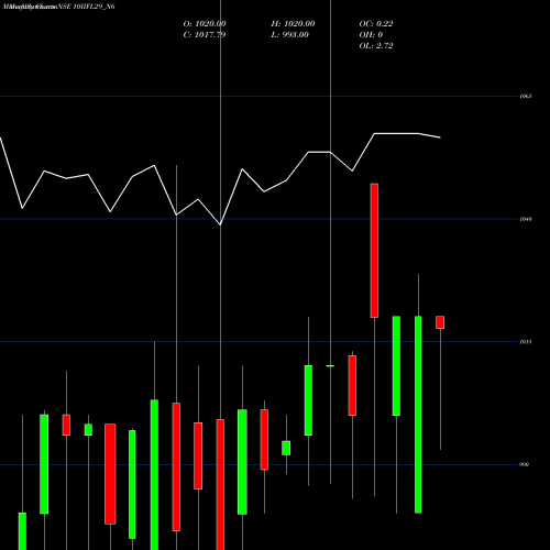 Monthly charts share 10IIFL29_N6 Unsec Red Ncd 10.0% Sr. V NSE Stock exchange 