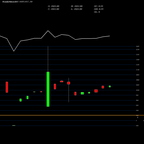 Monthly charts share 10IIFLSF27_NB Sec Re Ncd 10.00% Sr Iv NSE Stock exchange 