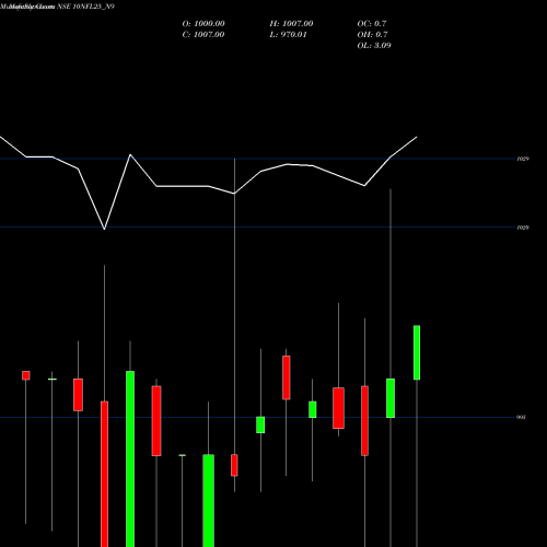 Monthly charts share 10NFL25_N9 Sec Re Ncd 10.00% Sr. I NSE Stock exchange 