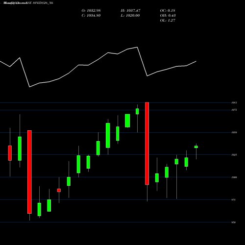 Monthly charts share 10NIDO26_N6 Sec Red Ncd 10% Sr. Vi NSE Stock exchange 