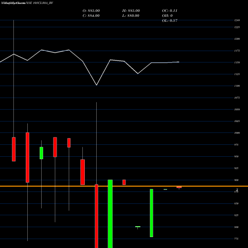 Monthly charts share 10SCL30A_BV Sec Re Ncd 9.71% Sr Viii NSE Stock exchange 