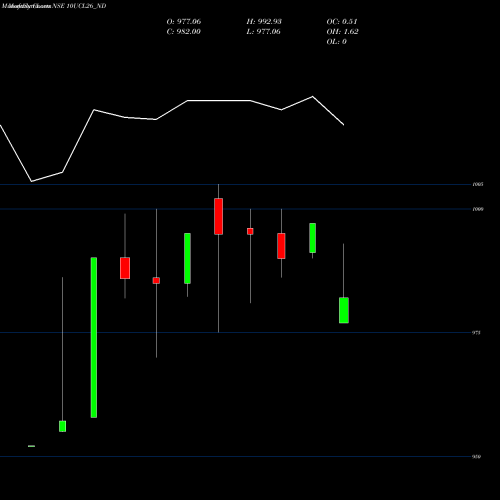 Monthly charts share 10UCL26_ND Ucl 10.00% Sr I NSE Stock exchange 