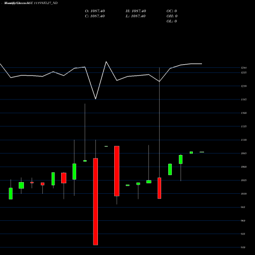 Monthly charts share 1119NFL27_ND Sec Re Ncd 11.19% Sr.v NSE Stock exchange 