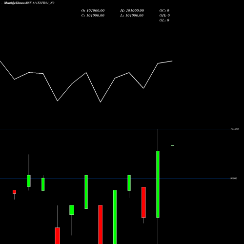 Monthly charts share 111ESFB31_N0 Esfb 11.1% 2031 Sr 1 NSE Stock exchange 