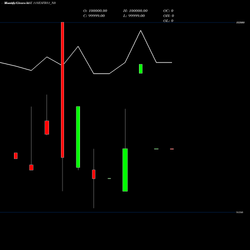 Monthly charts share 113ESFB31_N0 Esfb 11.3% 2031 Sr 2 NSE Stock exchange 