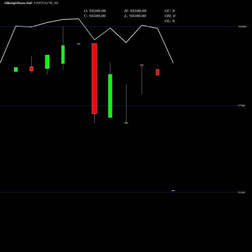 Monthly charts share 118VCCL27B_N0 Vccl 11.8% 2027 Sr B NSE Stock exchange 
