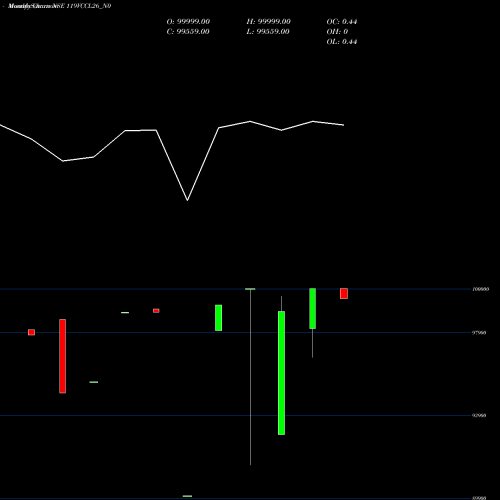 Monthly charts share 119VCCL26_N0 Vedika Credit 11.9% 2026 NSE Stock exchange 