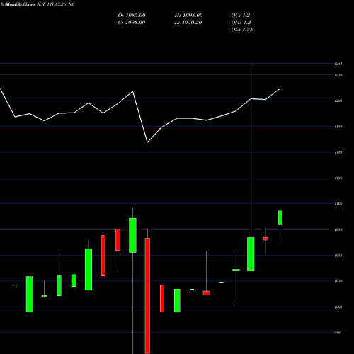 Monthly charts share 11UCL26_NC Sec Re Ncd 11% Sr V NSE Stock exchange 
