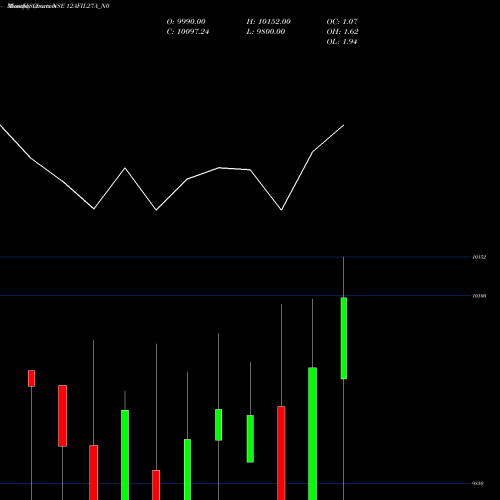 Monthly charts share 12AFIL27A_N0 Afil 12% 2027 NSE Stock exchange 
