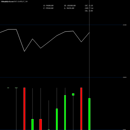 Monthly charts share 12AFIL27_N0 Afil 12% 2027 Sr 1 NSE Stock exchange 