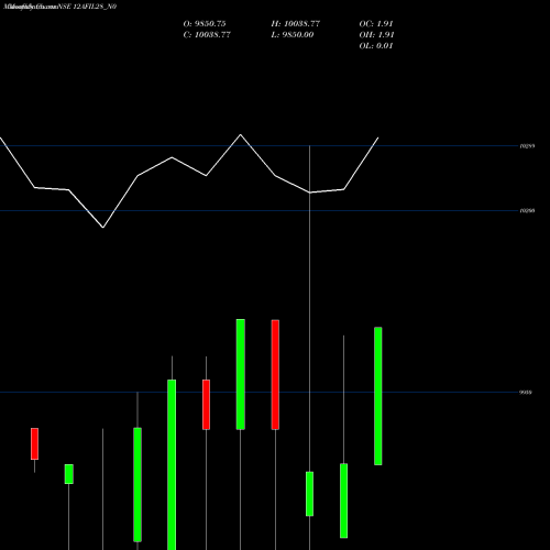 Monthly charts share 12AFIL28_N0 Afil 12% 2028 NSE Stock exchange 