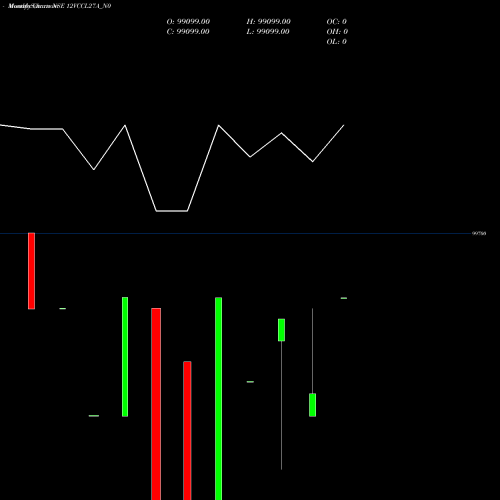 Monthly charts share 12VCCL27A_N0 Vccl 12% 2027 Sr C NSE Stock exchange 