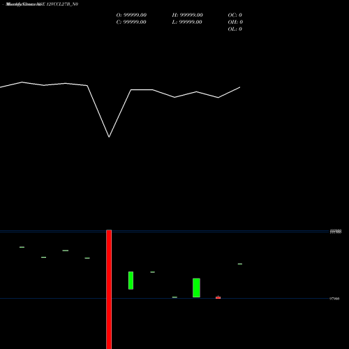 Monthly charts share 12VCCL27B_N0 Vccl 12% 2027 NSE Stock exchange 