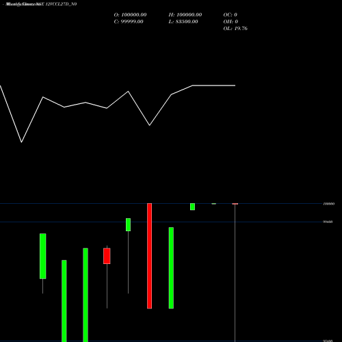 Monthly charts share 12VCCL27D_N0 Vccl 12% 2027 Sr C NSE Stock exchange 