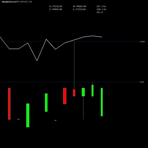 Monthly charts share 12VCCL27_N0 Vccl 12% 2027 Sr A NSE Stock exchange 