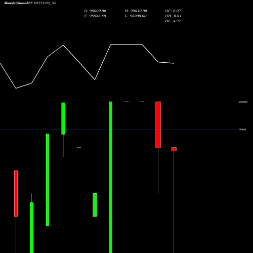 Monthly charts share 12VCCL29A_N0 Vccl12% 2029 NSE Stock exchange 