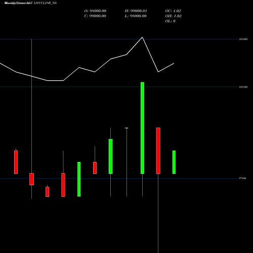 Monthly charts share 12VCCL29B_N0 Vccl 12% 2029 NSE Stock exchange 