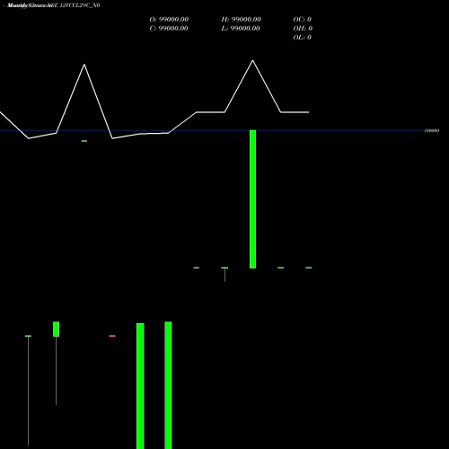 Monthly charts share 12VCCL29C_N0 Vccl 12% 2029 Sr I NSE Stock exchange 
