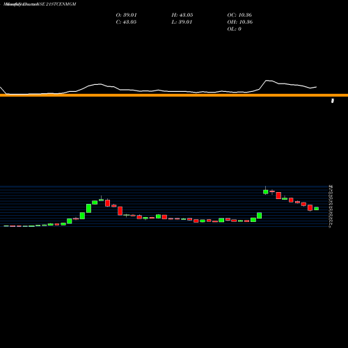 Monthly charts share 21STCENMGM 21st Cent. Mgmt. NSE Stock exchange 