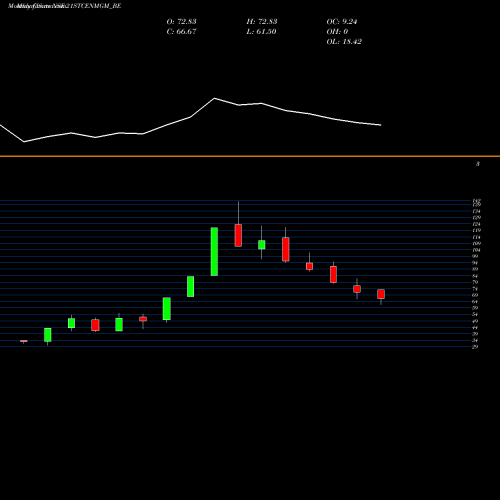 Monthly charts share 21STCENMGM_BE 21st Century Mgmt Service NSE Stock exchange 