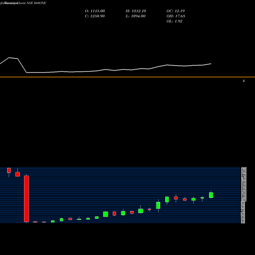 Monthly charts share 360ONE 360 One Wam Limited NSE Stock exchange 