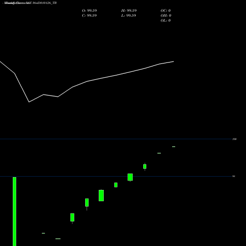 Monthly charts share 364D010126_TB Goi Tbill 364d-01/01/26 NSE Stock exchange 