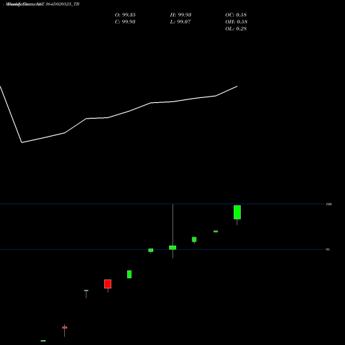 Monthly charts share 364D020525_TB Goi Tbill 364d-02/05/25 NSE Stock exchange 