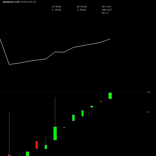 Monthly charts share 364D021123_TB Goi Tbill 364d-02/11/23 NSE Stock exchange 