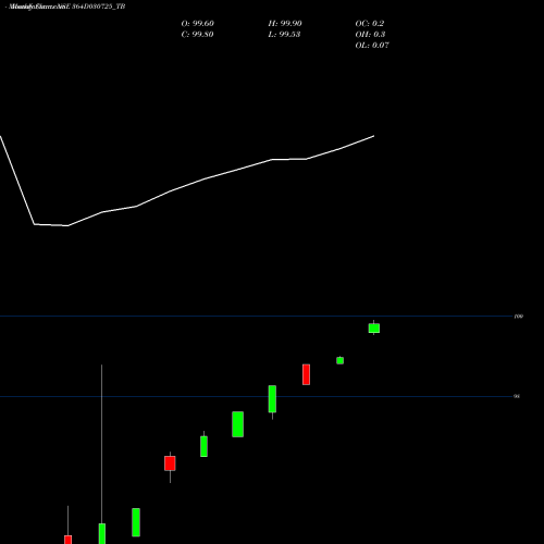 Monthly charts share 364D030725_TB Goi Tbill 364d-03/07/25 NSE Stock exchange 