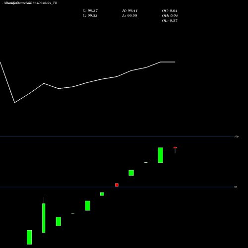 Monthly charts share 364D040424_TB Goi Tbill 364d-04/04/24 NSE Stock exchange 