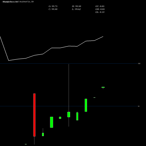 Monthly charts share 364D040724_TB Goi Tbill 364d-04/07/24 NSE Stock exchange 
