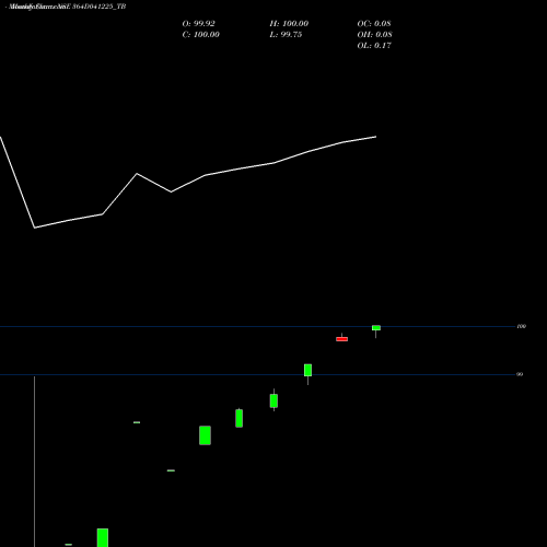 Monthly charts share 364D041225_TB Goi Tbill 364d-04/12/25 NSE Stock exchange 