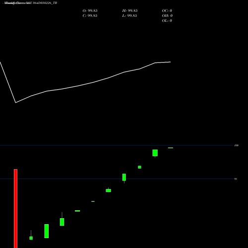 Monthly charts share 364D050226_TB Goi Tbill 364d-05/02/26 NSE Stock exchange 